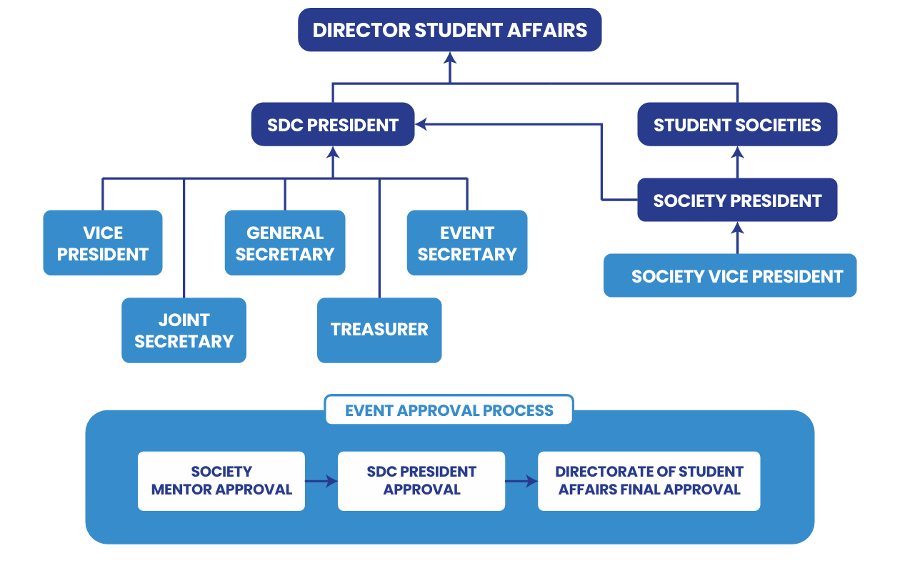 Student Affairs Organogram
